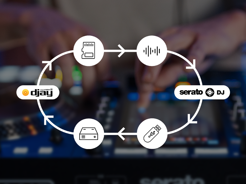 Text reads 'djay' and 'serato dj'. Diagram showing circular connection between audio components with icon representations linked by arrows.