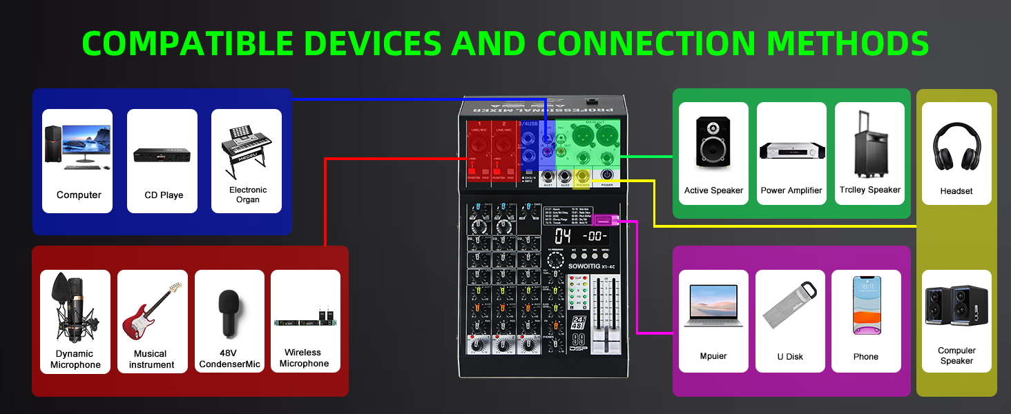 Text reads: 'COMPATIBLE DEVICES AND CONNECTION METHODS'. Diagram showing connection options for audio mixer/interface, with colored sections grouping different types of compatible devices and peripherals.